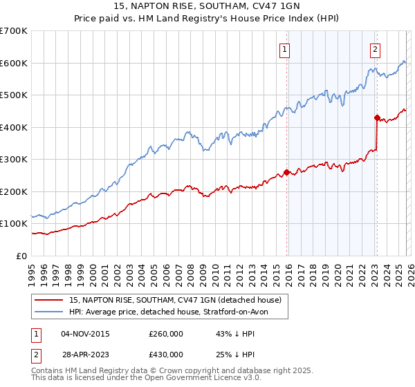 15, NAPTON RISE, SOUTHAM, CV47 1GN: Price paid vs HM Land Registry's House Price Index