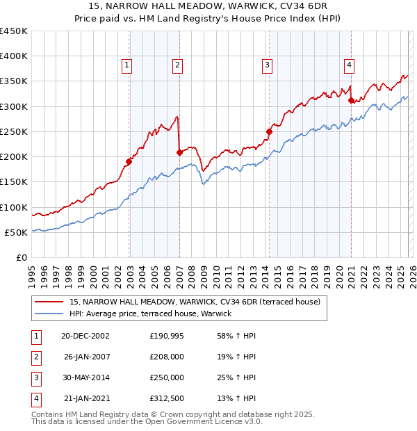 15, NARROW HALL MEADOW, WARWICK, CV34 6DR: Price paid vs HM Land Registry's House Price Index