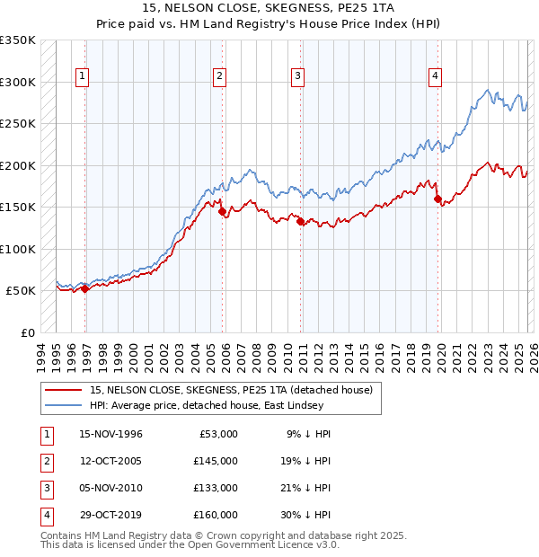 15, NELSON CLOSE, SKEGNESS, PE25 1TA: Price paid vs HM Land Registry's House Price Index