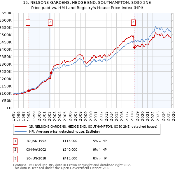 15, NELSONS GARDENS, HEDGE END, SOUTHAMPTON, SO30 2NE: Price paid vs HM Land Registry's House Price Index