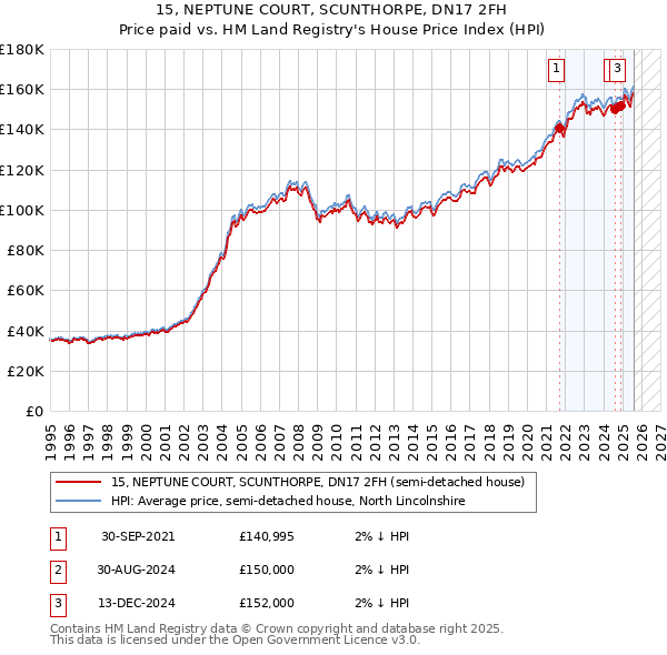 15, NEPTUNE COURT, SCUNTHORPE, DN17 2FH: Price paid vs HM Land Registry's House Price Index