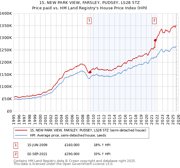 15, NEW PARK VIEW, FARSLEY, PUDSEY, LS28 5TZ: Price paid vs HM Land Registry's House Price Index
