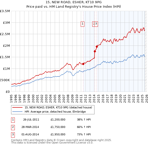 15, NEW ROAD, ESHER, KT10 9PG: Price paid vs HM Land Registry's House Price Index