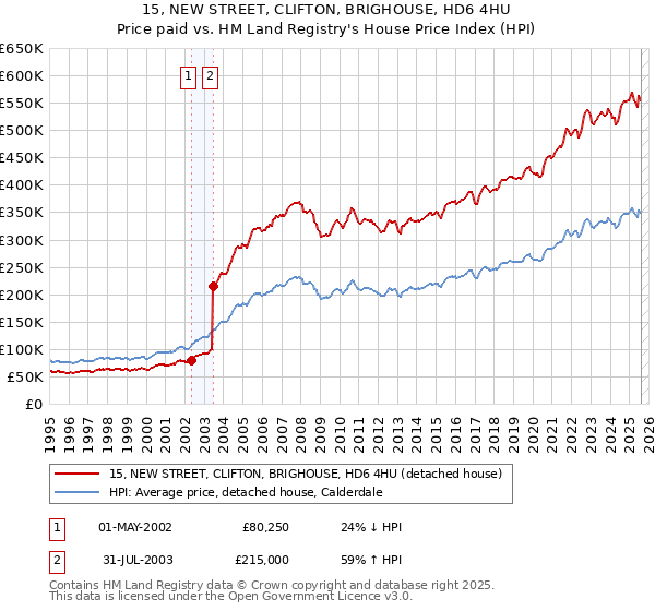 15, NEW STREET, CLIFTON, BRIGHOUSE, HD6 4HU: Price paid vs HM Land Registry's House Price Index
