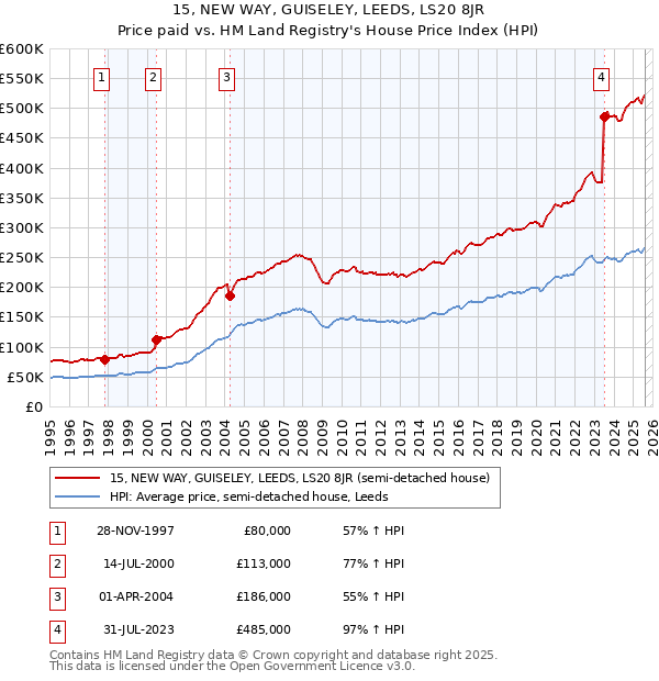 15, NEW WAY, GUISELEY, LEEDS, LS20 8JR: Price paid vs HM Land Registry's House Price Index