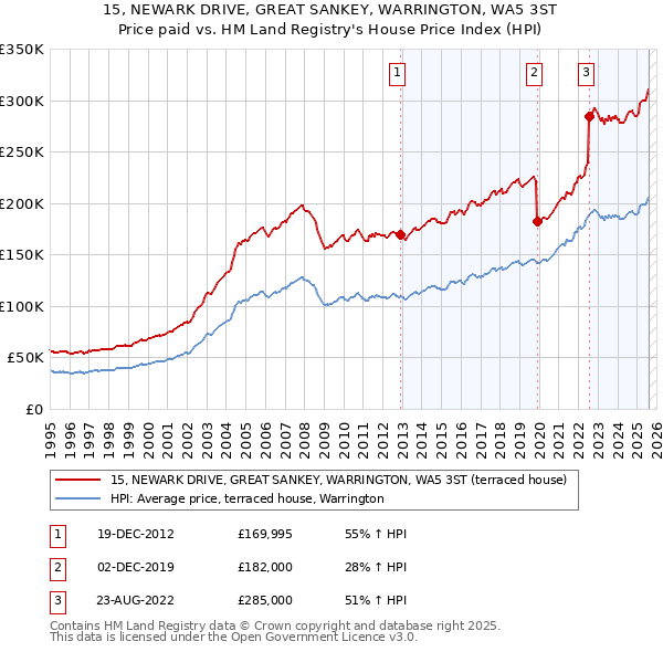 15, NEWARK DRIVE, GREAT SANKEY, WARRINGTON, WA5 3ST: Price paid vs HM Land Registry's House Price Index