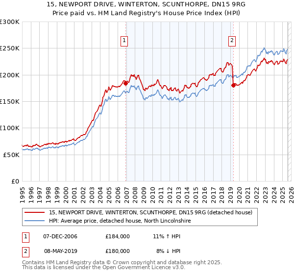 15, NEWPORT DRIVE, WINTERTON, SCUNTHORPE, DN15 9RG: Price paid vs HM Land Registry's House Price Index