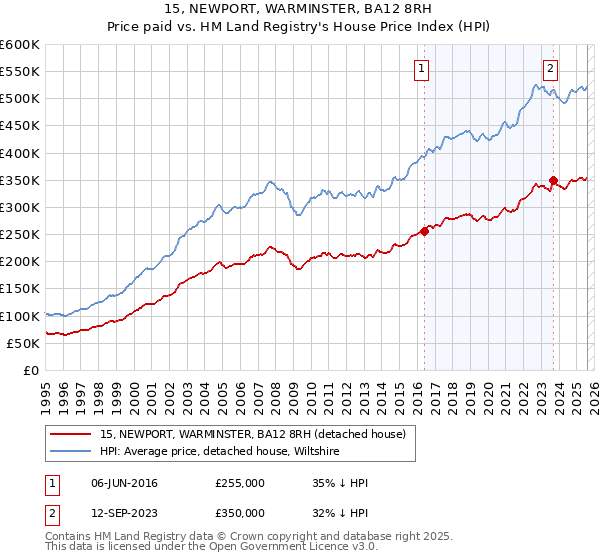 15, NEWPORT, WARMINSTER, BA12 8RH: Price paid vs HM Land Registry's House Price Index