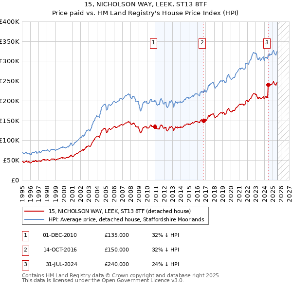 15, NICHOLSON WAY, LEEK, ST13 8TF: Price paid vs HM Land Registry's House Price Index