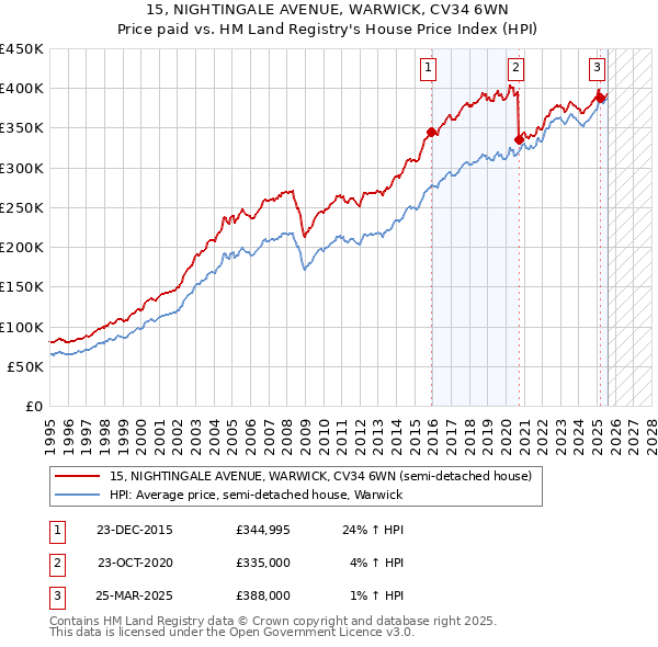 15, NIGHTINGALE AVENUE, WARWICK, CV34 6WN: Price paid vs HM Land Registry's House Price Index