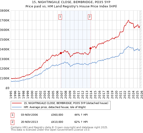 15, NIGHTINGALE CLOSE, BEMBRIDGE, PO35 5YP: Price paid vs HM Land Registry's House Price Index