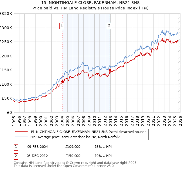 15, NIGHTINGALE CLOSE, FAKENHAM, NR21 8NS: Price paid vs HM Land Registry's House Price Index