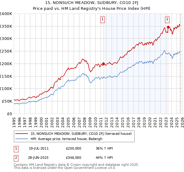 15, NONSUCH MEADOW, SUDBURY, CO10 2FJ: Price paid vs HM Land Registry's House Price Index
