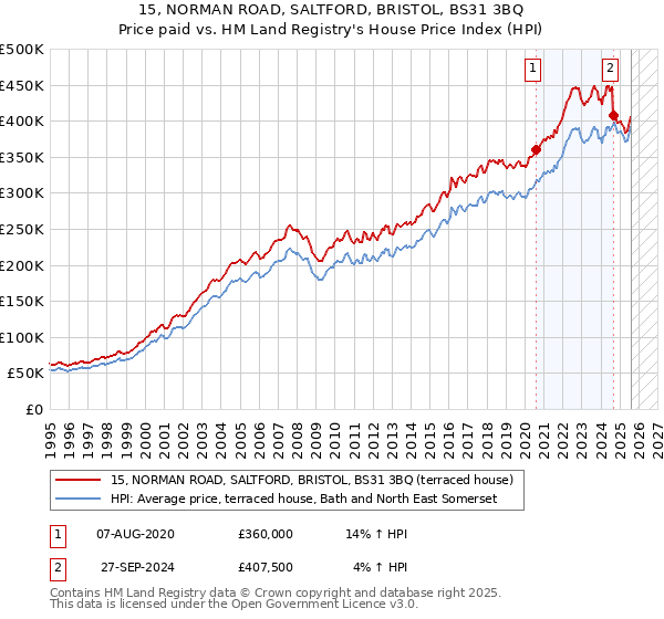 15, NORMAN ROAD, SALTFORD, BRISTOL, BS31 3BQ: Price paid vs HM Land Registry's House Price Index