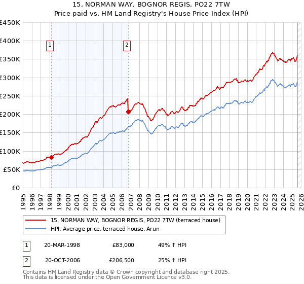 15, NORMAN WAY, BOGNOR REGIS, PO22 7TW: Price paid vs HM Land Registry's House Price Index