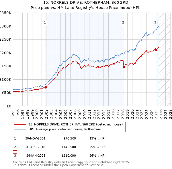 15, NORRELS DRIVE, ROTHERHAM, S60 2RD: Price paid vs HM Land Registry's House Price Index