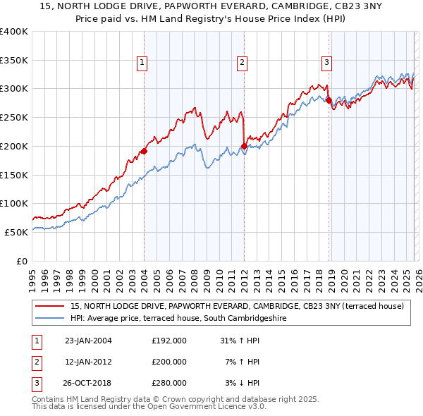 15, NORTH LODGE DRIVE, PAPWORTH EVERARD, CAMBRIDGE, CB23 3NY: Price paid vs HM Land Registry's House Price Index