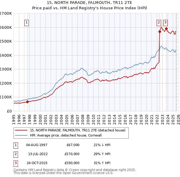 15, NORTH PARADE, FALMOUTH, TR11 2TE: Price paid vs HM Land Registry's House Price Index
