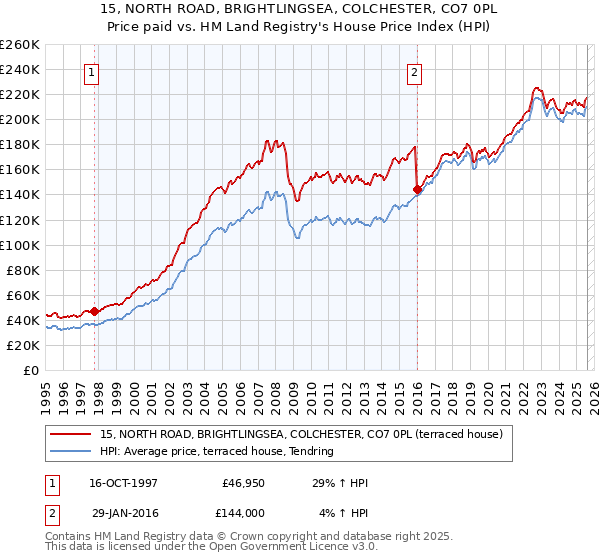 15, NORTH ROAD, BRIGHTLINGSEA, COLCHESTER, CO7 0PL: Price paid vs HM Land Registry's House Price Index