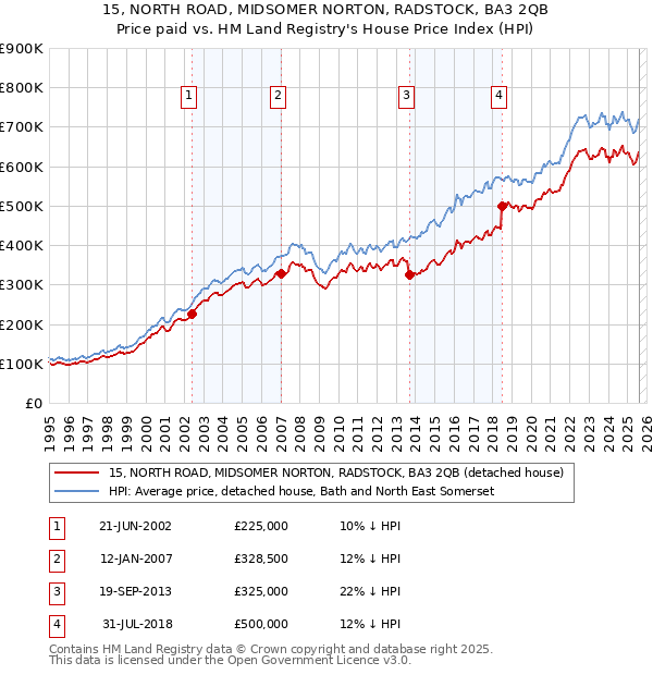 15, NORTH ROAD, MIDSOMER NORTON, RADSTOCK, BA3 2QB: Price paid vs HM Land Registry's House Price Index