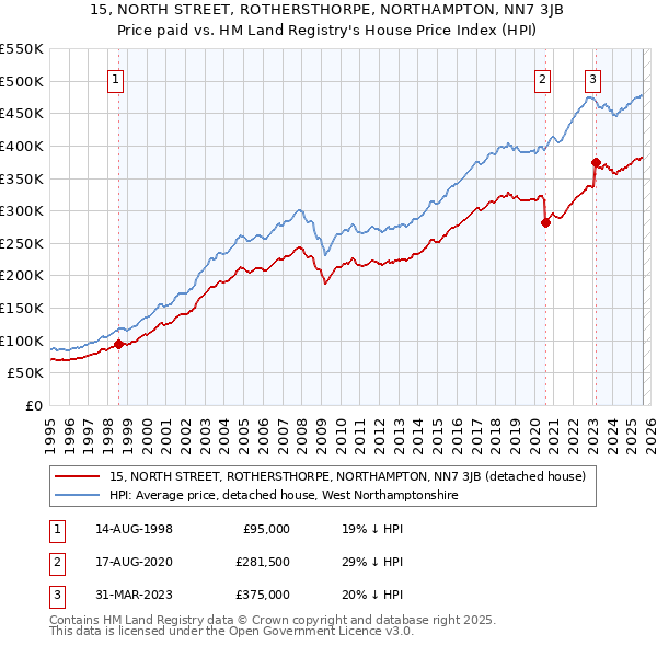 15, NORTH STREET, ROTHERSTHORPE, NORTHAMPTON, NN7 3JB: Price paid vs HM Land Registry's House Price Index