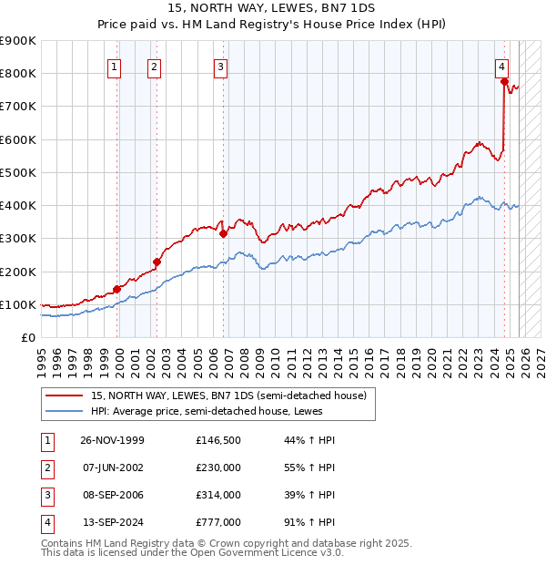 15, NORTH WAY, LEWES, BN7 1DS: Price paid vs HM Land Registry's House Price Index