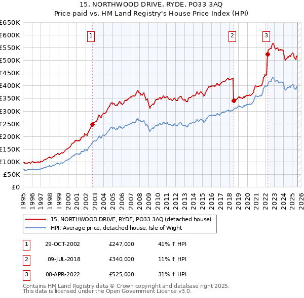 15, NORTHWOOD DRIVE, RYDE, PO33 3AQ: Price paid vs HM Land Registry's House Price Index