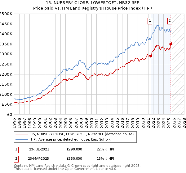 15, NURSERY CLOSE, LOWESTOFT, NR32 3FF: Price paid vs HM Land Registry's House Price Index