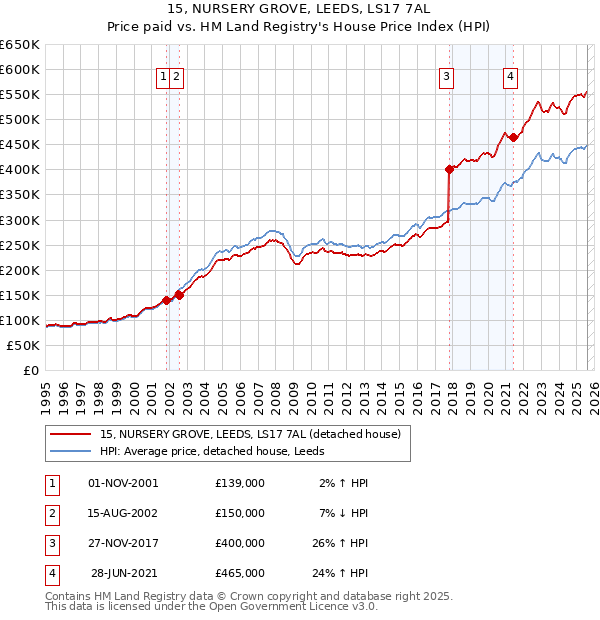 15, NURSERY GROVE, LEEDS, LS17 7AL: Price paid vs HM Land Registry's House Price Index