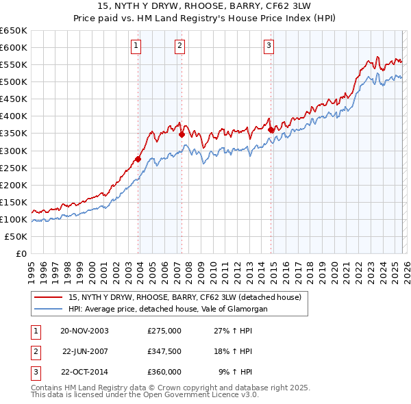 15, NYTH Y DRYW, RHOOSE, BARRY, CF62 3LW: Price paid vs HM Land Registry's House Price Index