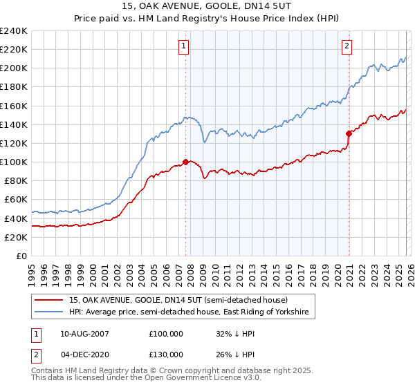 15, OAK AVENUE, GOOLE, DN14 5UT: Price paid vs HM Land Registry's House Price Index