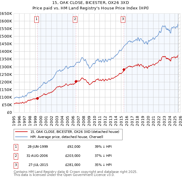 15, OAK CLOSE, BICESTER, OX26 3XD: Price paid vs HM Land Registry's House Price Index