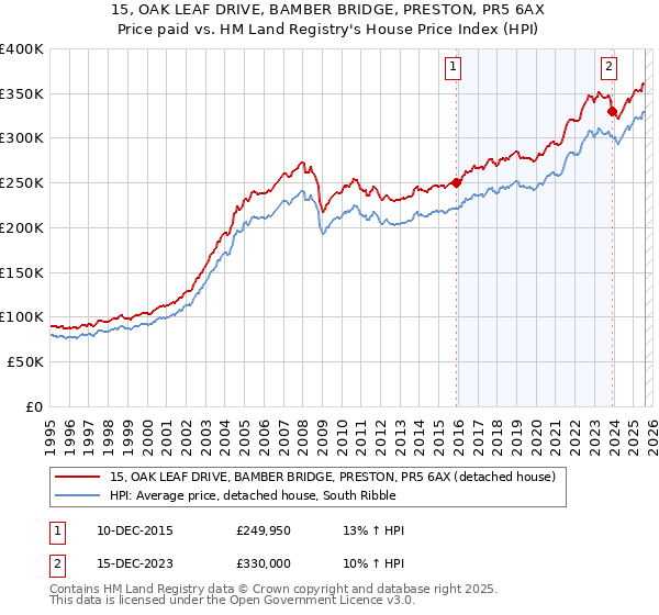 15, OAK LEAF DRIVE, BAMBER BRIDGE, PRESTON, PR5 6AX: Price paid vs HM Land Registry's House Price Index