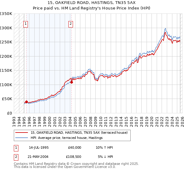 15, OAKFIELD ROAD, HASTINGS, TN35 5AX: Price paid vs HM Land Registry's House Price Index