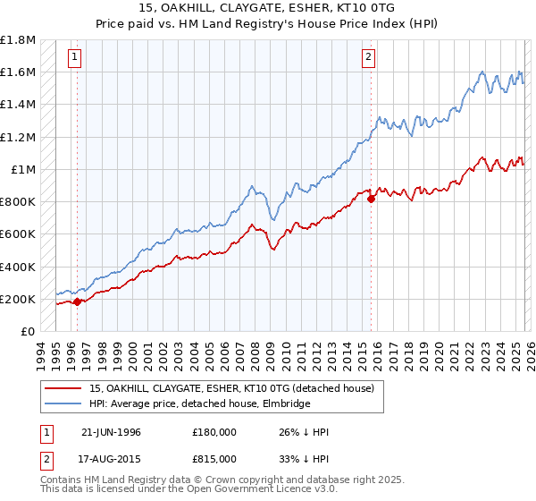 15, OAKHILL, CLAYGATE, ESHER, KT10 0TG: Price paid vs HM Land Registry's House Price Index