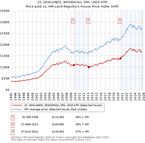 15, OAKLANDS, WOODHALL SPA, LN10 6TR: Price paid vs HM Land Registry's House Price Index