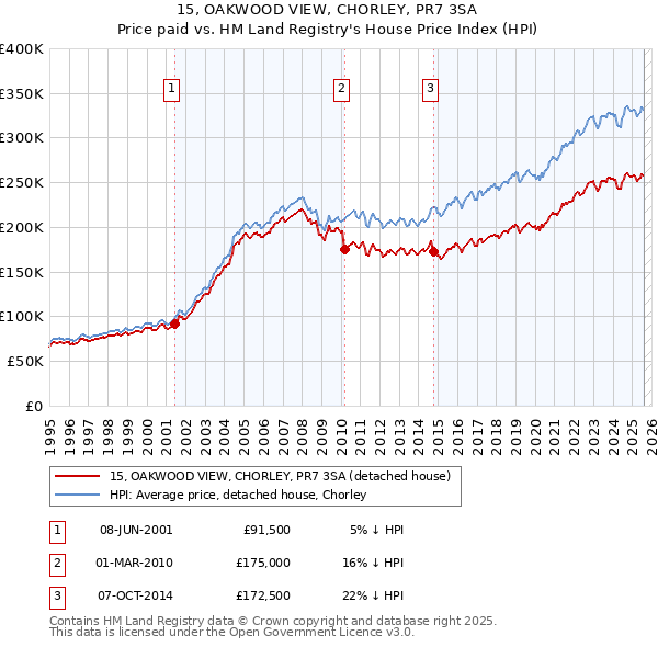 15, OAKWOOD VIEW, CHORLEY, PR7 3SA: Price paid vs HM Land Registry's House Price Index