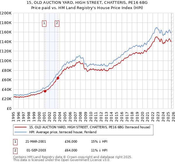 15, OLD AUCTION YARD, HIGH STREET, CHATTERIS, PE16 6BG: Price paid vs HM Land Registry's House Price Index