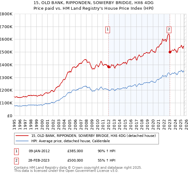 15, OLD BANK, RIPPONDEN, SOWERBY BRIDGE, HX6 4DG: Price paid vs HM Land Registry's House Price Index
