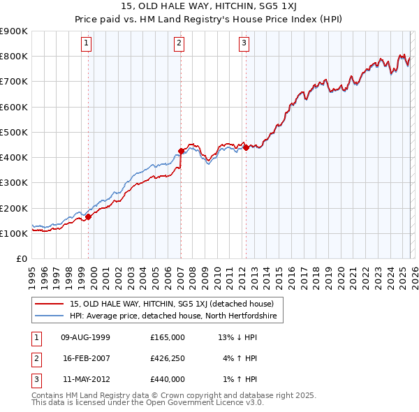 15, OLD HALE WAY, HITCHIN, SG5 1XJ: Price paid vs HM Land Registry's House Price Index