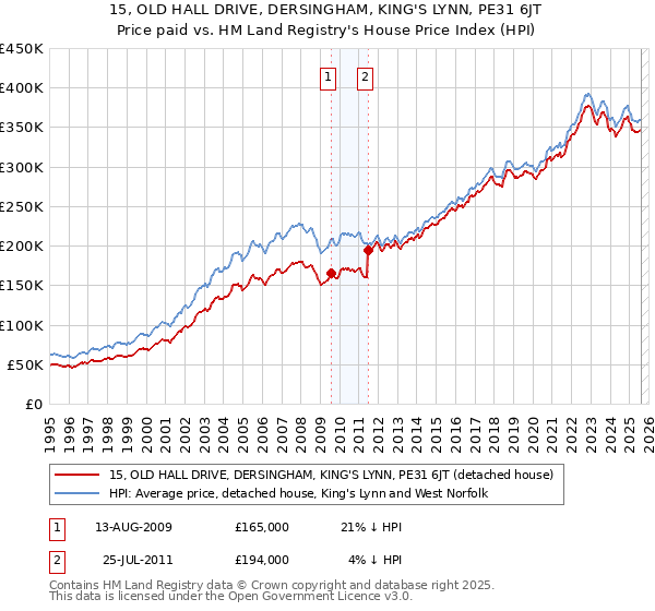 15, OLD HALL DRIVE, DERSINGHAM, KING'S LYNN, PE31 6JT: Price paid vs HM Land Registry's House Price Index