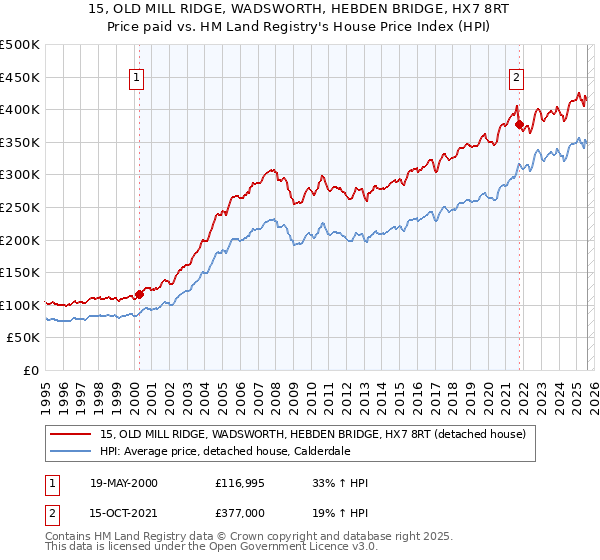 15, OLD MILL RIDGE, WADSWORTH, HEBDEN BRIDGE, HX7 8RT: Price paid vs HM Land Registry's House Price Index