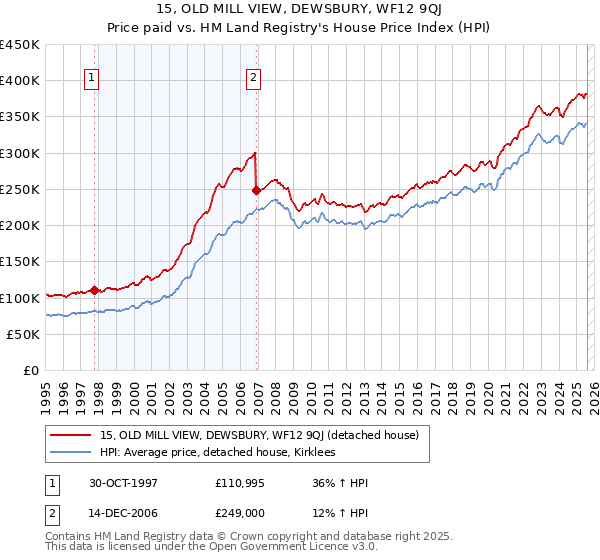 15, OLD MILL VIEW, DEWSBURY, WF12 9QJ: Price paid vs HM Land Registry's House Price Index