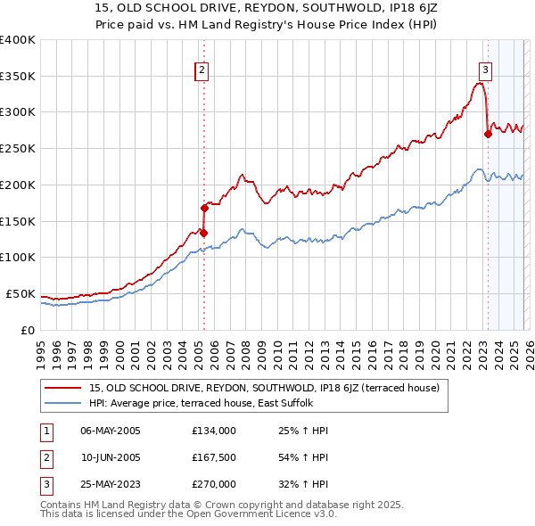 15, OLD SCHOOL DRIVE, REYDON, SOUTHWOLD, IP18 6JZ: Price paid vs HM Land Registry's House Price Index