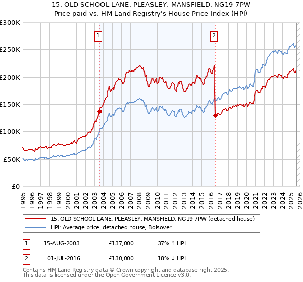 15, OLD SCHOOL LANE, PLEASLEY, MANSFIELD, NG19 7PW: Price paid vs HM Land Registry's House Price Index