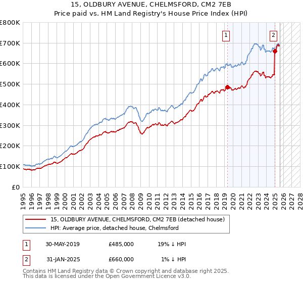 15, OLDBURY AVENUE, CHELMSFORD, CM2 7EB: Price paid vs HM Land Registry's House Price Index