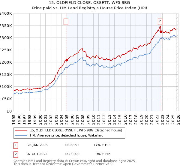 15, OLDFIELD CLOSE, OSSETT, WF5 9BG: Price paid vs HM Land Registry's House Price Index