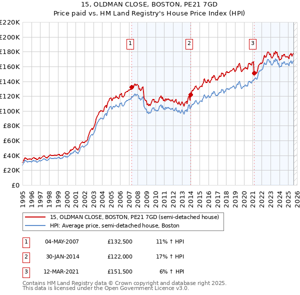 15, OLDMAN CLOSE, BOSTON, PE21 7GD: Price paid vs HM Land Registry's House Price Index