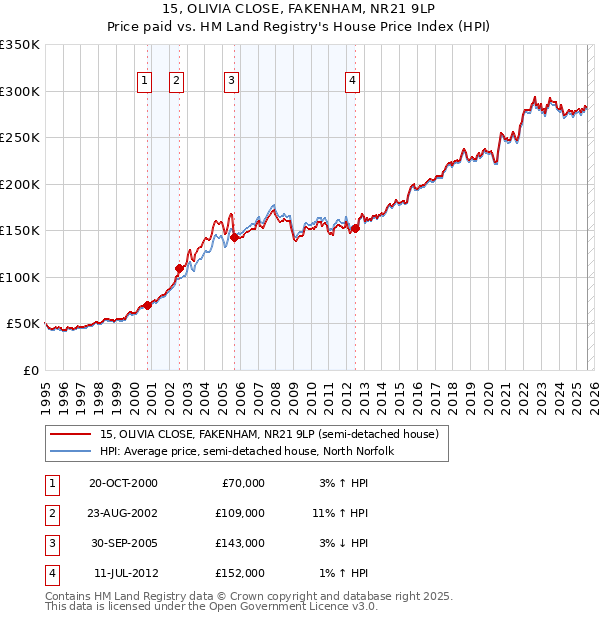 15, OLIVIA CLOSE, FAKENHAM, NR21 9LP: Price paid vs HM Land Registry's House Price Index