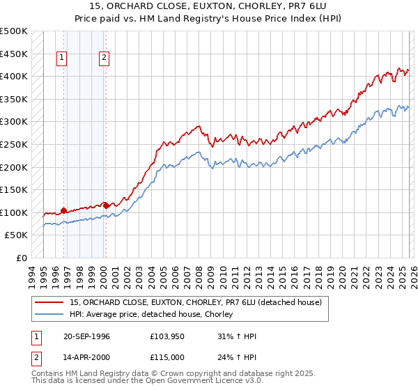 15, ORCHARD CLOSE, EUXTON, CHORLEY, PR7 6LU: Price paid vs HM Land Registry's House Price Index